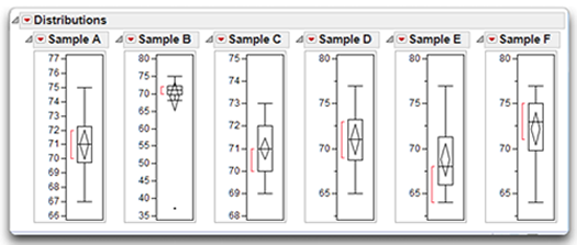 Figure 4.16: Outlier Box Plots for Six Distributions