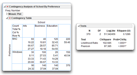 Figure 5.13: Contingency Table and Tests for the Computer Preferences Data