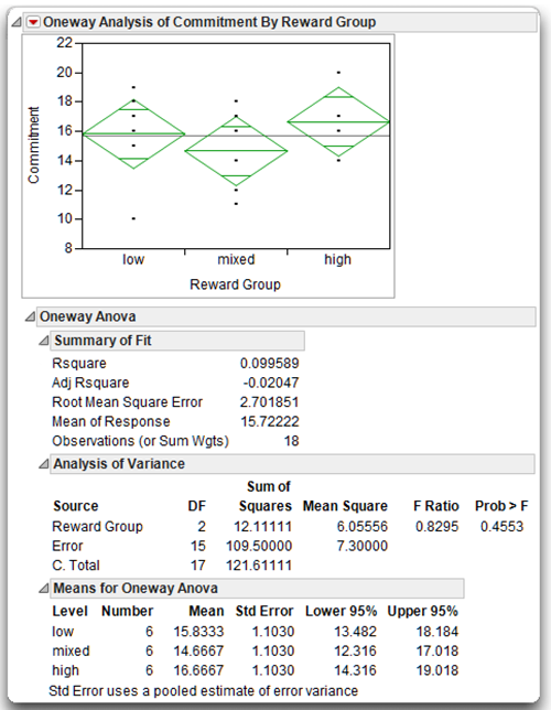 Figure 8.7: Results of ANOVA for Example with No Differences