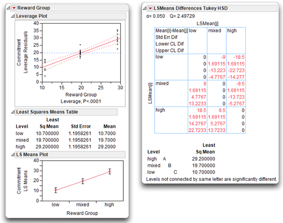 Figure 9.14: Effect Leverage and Multiple Comparison Test for Reward Group