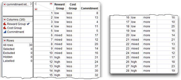 Figure 9.15: Commitment Data with Significant Interaction