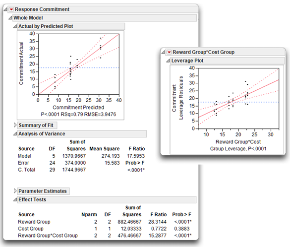 Figure 9.16: Interaction Effect Shown in Effect Tests Table and Leverage Plot