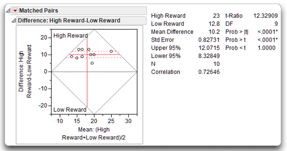 Figure 7.8: Results from Paired t Analysis