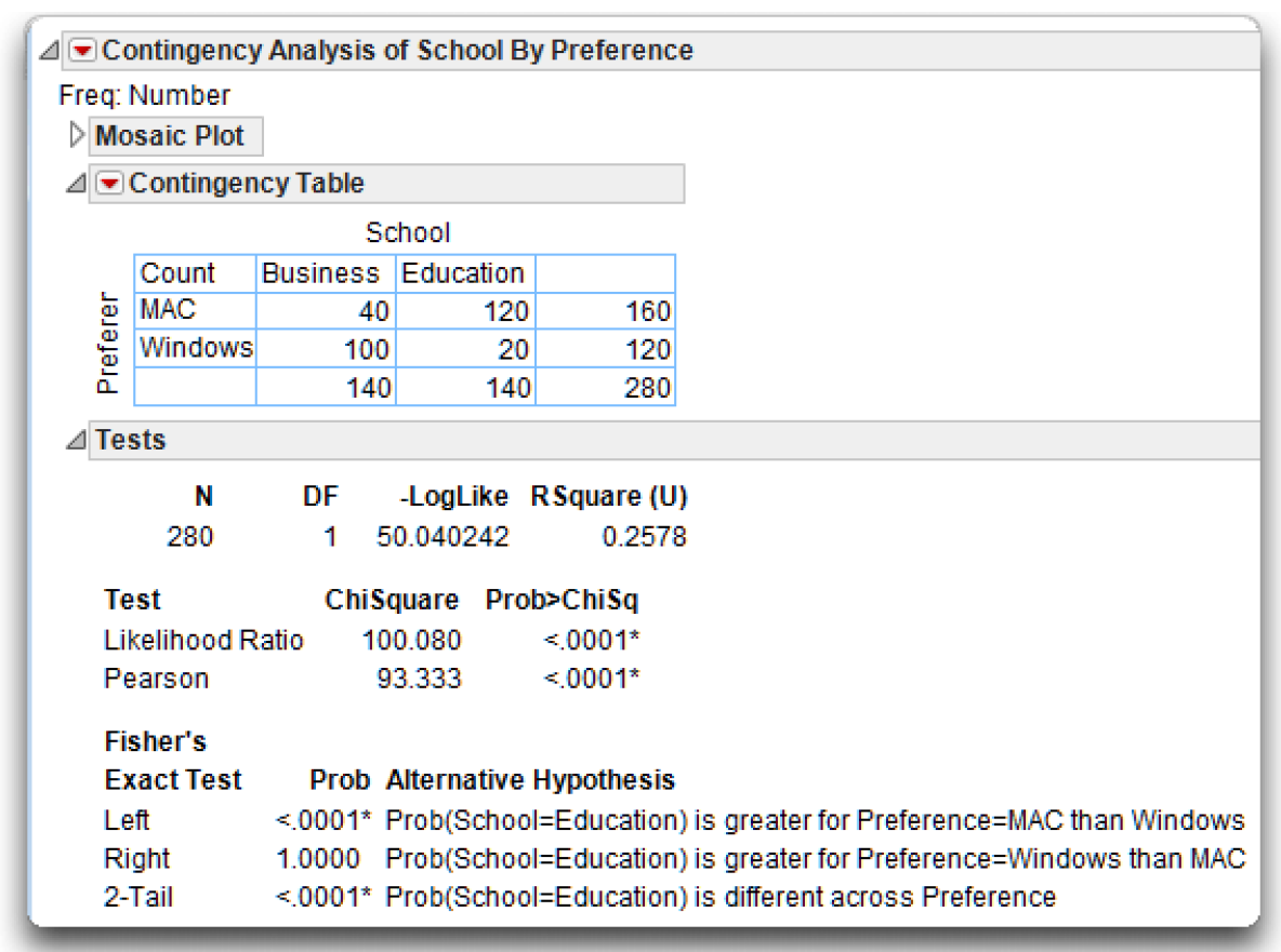 Figure 5.14: Contingency Table Analysis with Fisher's Exact Test for 2 X 2 Table