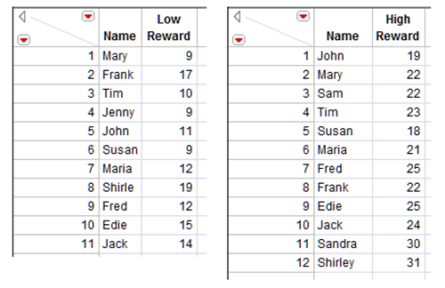 Figure 3.19: High Reward and Low Reward Data for the Same Subjects