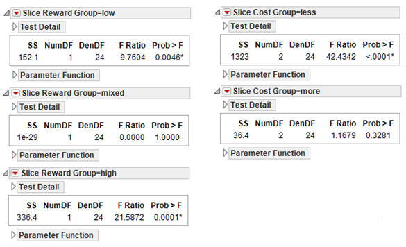 Figure 9.18: Test Simple Effects with Test Slices Command