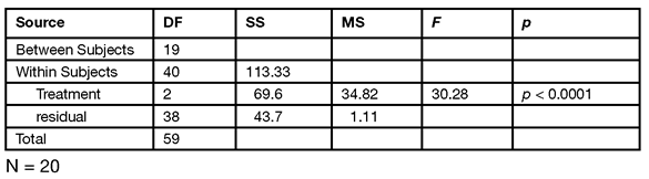 Table 11_1 Repeated Measures ANOVA Table for Investment Study