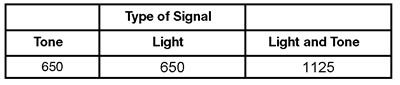 Table 11.1 Mean Reaction Time (msecs) for All Treatment Conditions