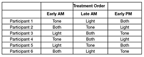 Table 11_2 Counterbalanced Treatment Conditions to Control for Sequence Effects