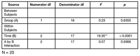 Table 12_1 MANOVA Summary Table for Study Investigating Changes in Investments Following an Experimental Manipulation Nonsignificant Interaction