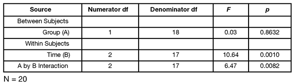 Table 12.2 MANOVA Summary Table for Study Investigating Changes in Investments Following an Experimental Manipulation (Significant Interaction)