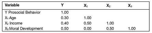 Table 13.6 Correlation Matrix: Nonzero Correlations between X Variables