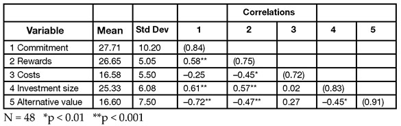 Table 13.8 Means, Standard Deviations, Correlations, and Alpha Reliability Estimates