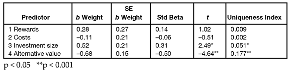 Table 13.9 Nonstandardized Estimates (b Weights), Beta Weights, and Uniqueness Indices from Multiple Regression Analyses