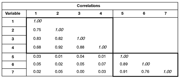 Table 14.2 Correlations among Seven Job Satisfaction Items for 200 Responses 