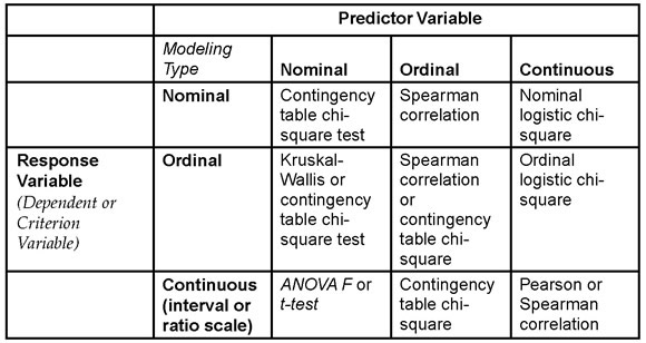 Table 5.1: Statistics for Pairs of Variables