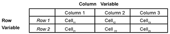 Table 5.2: General Form for a Two-Way Classification Table