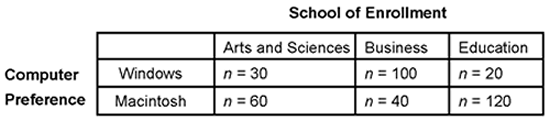 Table 5.3: Two-Way Table of Computer Preference by School of Enrollment