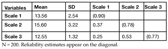 Table 6.1: Means, Standard Deviations, Correlations, and Coefficient Alpha Reliability Estimates for the Study’s Variables