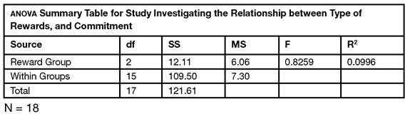 Table 8.2: An Alternative ANOVA Summary Table