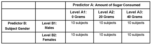 Table 9.1: Experimental Design Used in Aggression Study