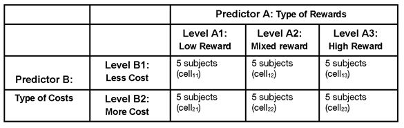 Table 9.2: Experimental Design Used in Investment Model Study with Two Predictors