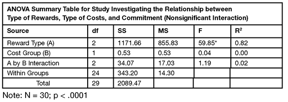 Table 9.3: Completed Alternative ANOVA Summary Table