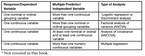 Table A.2: Studies with a Single Response Variable and Multiple Predictor Variables