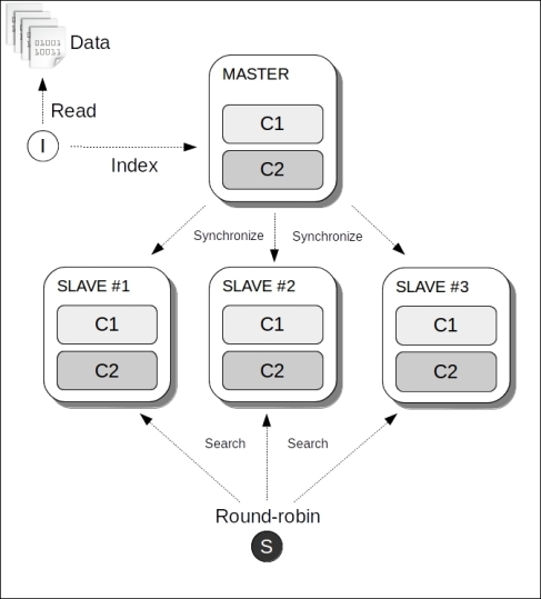 Master/slaves scenario