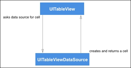 Protocols and delegation