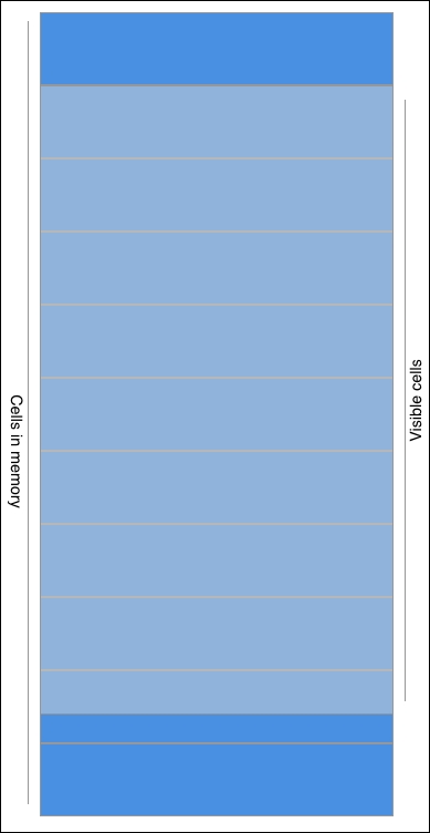 Under the hood of UITableView performance