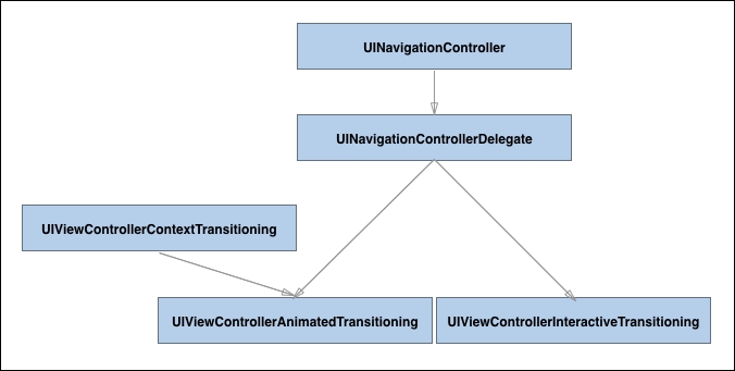 Implementing a custom UINavigationController transition