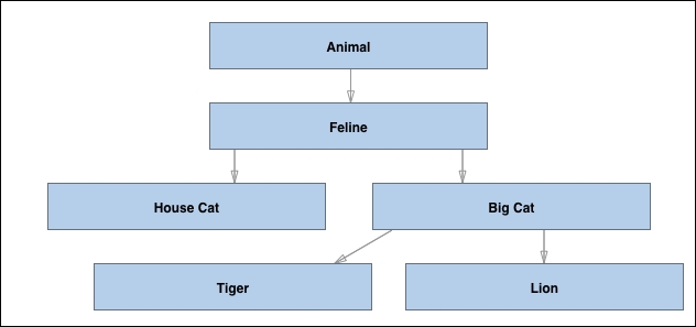 Checking for traits instead of types