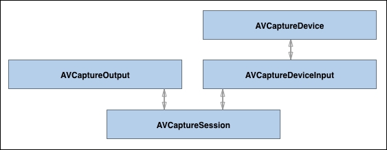 Understanding the building blocks of a video feed