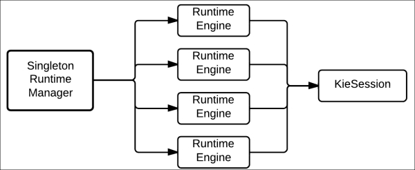 Singleton Runtime Manager