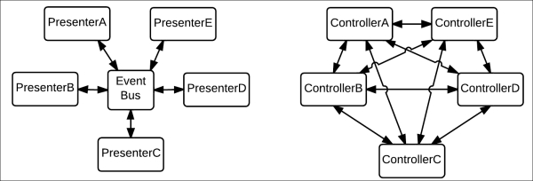 Model View Presenter