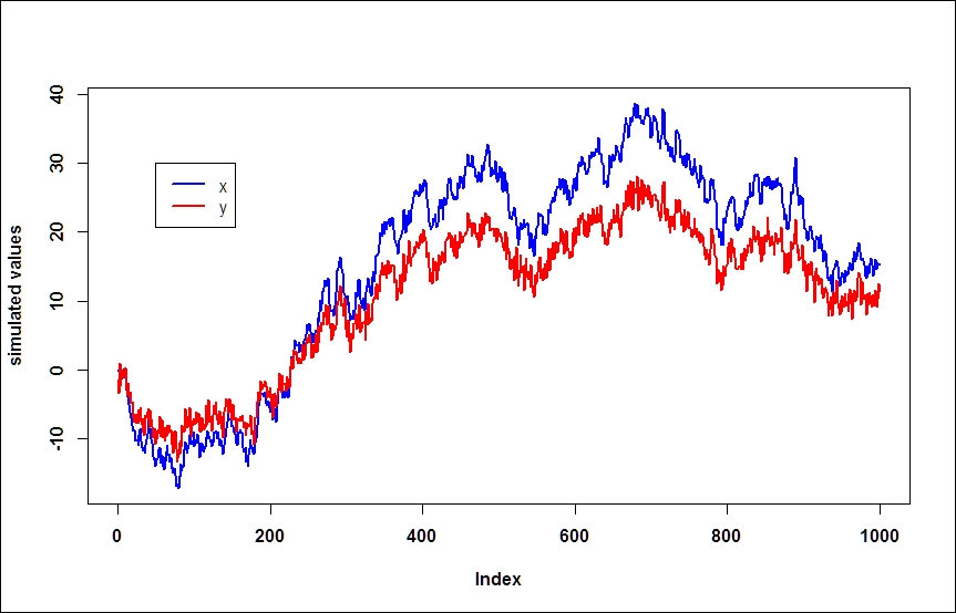 Cointegration