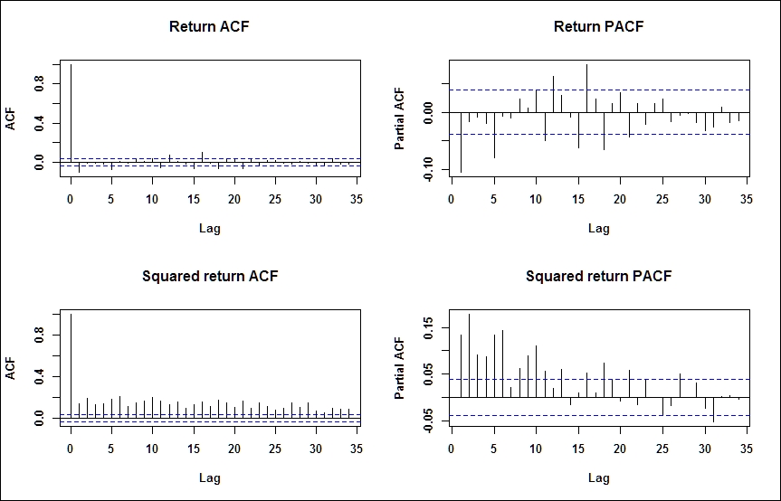 Volatility modeling