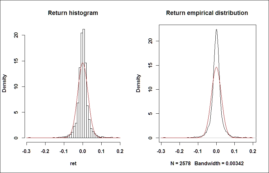 Volatility modeling