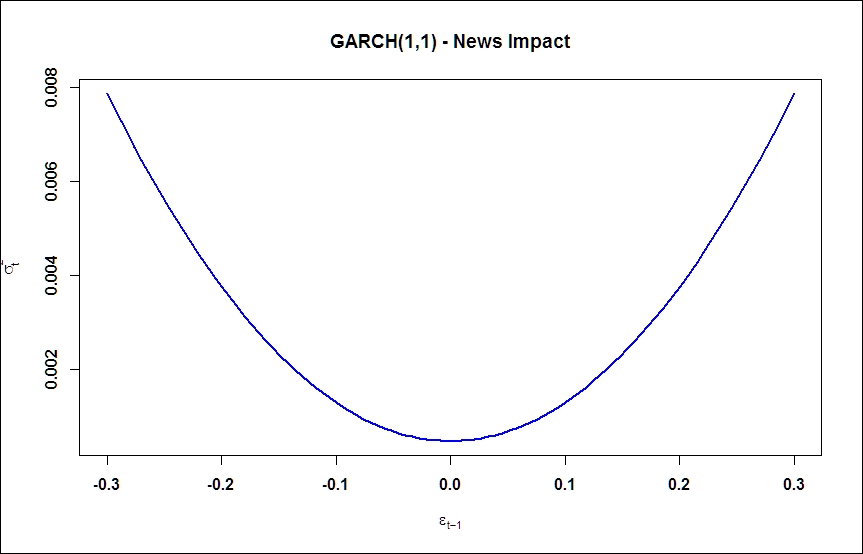 The standard GARCH model