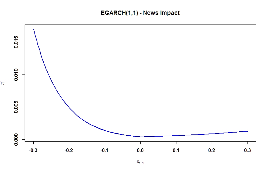 The Exponential GARCH model (EGARCH)