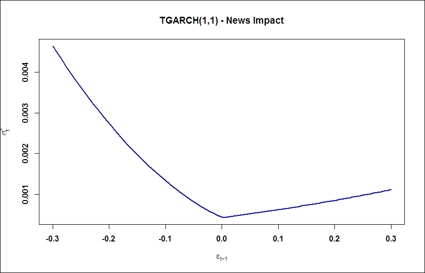 The Threshold GARCH model (TGARCH)