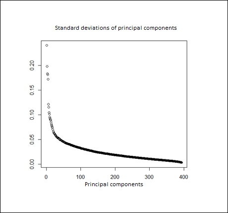 Estimation of APT with principal component analysis