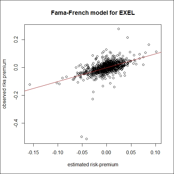 Estimation of the Fama-French model