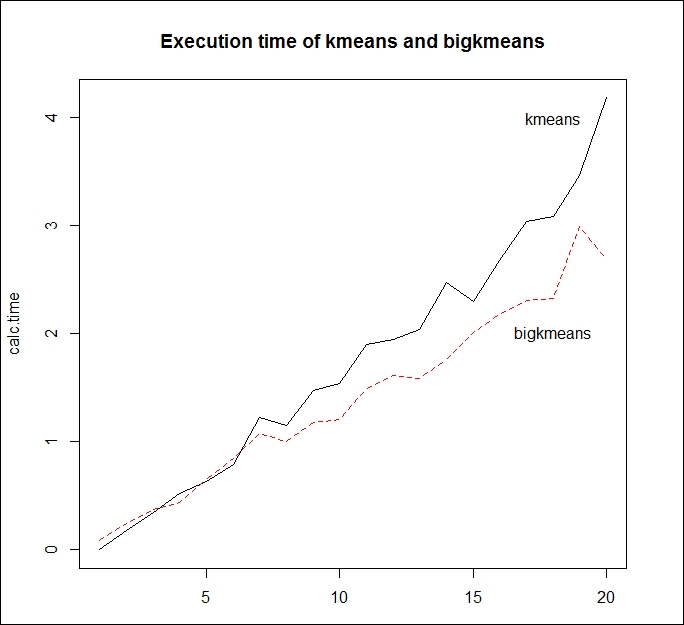 Big data K-means clustering analysis