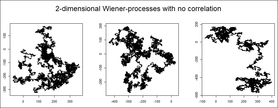 Two-dimensional Wiener processes