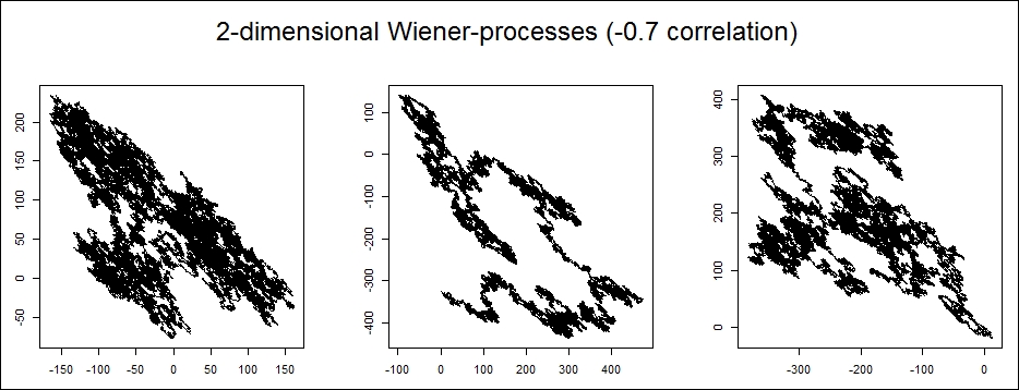 Two-dimensional Wiener processes