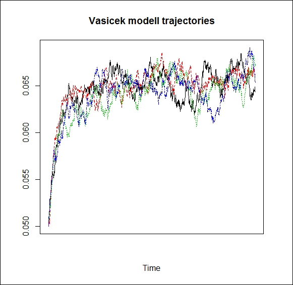 The Vasicek model