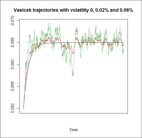 The Vasicek model