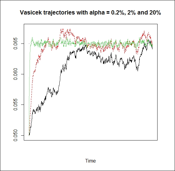 The Vasicek model